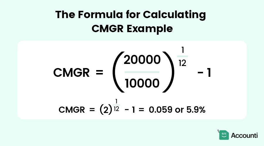 The Formula for Example Calculating CMGR