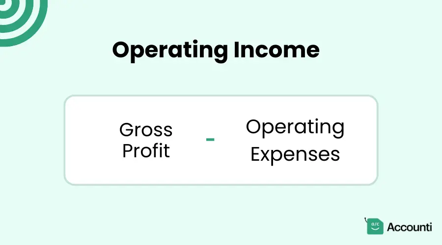 Operating Income = Gross Profit - Operating Expenses