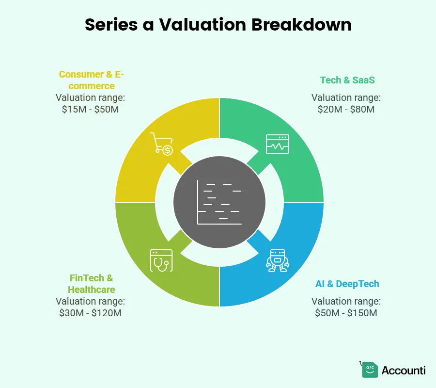 What Is a Good Series A Valuation Amount