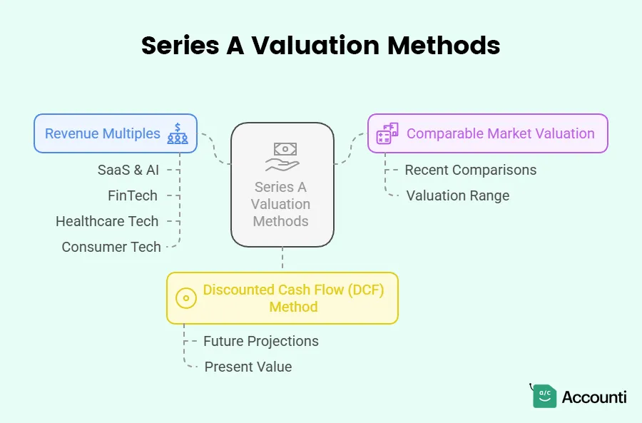 How to Calculate Series A Valuation