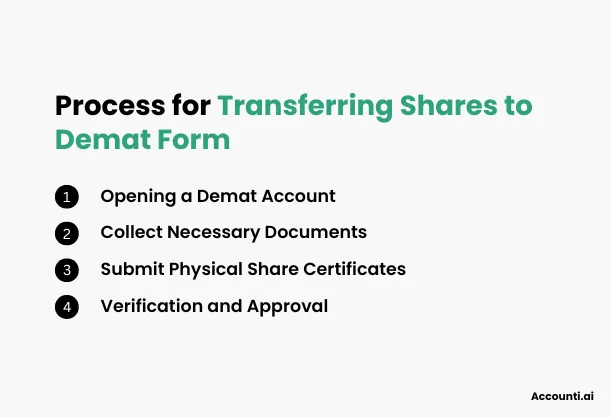 Step-by-Step Process to Transfer Shares to Demat Form