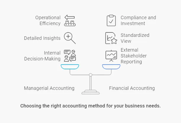 Financial vs Managerial Accounting Performance